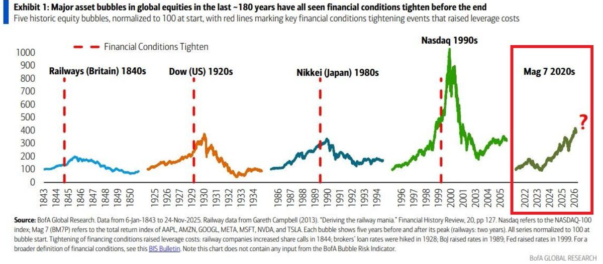 Major asset bubbles comparison BofA