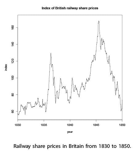 British railway share prices 1830-1850