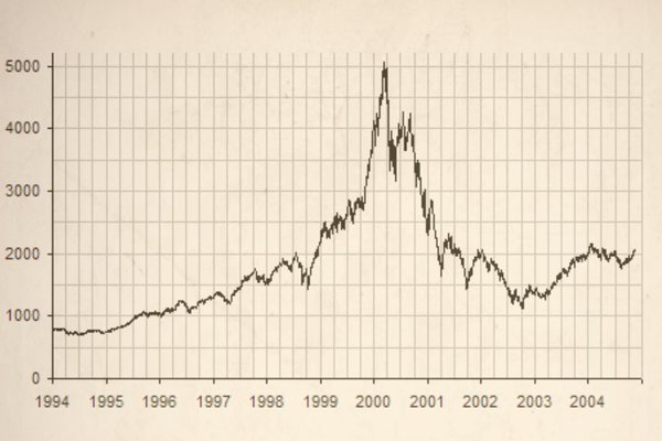 Nasdaq dot-com bubble 2000