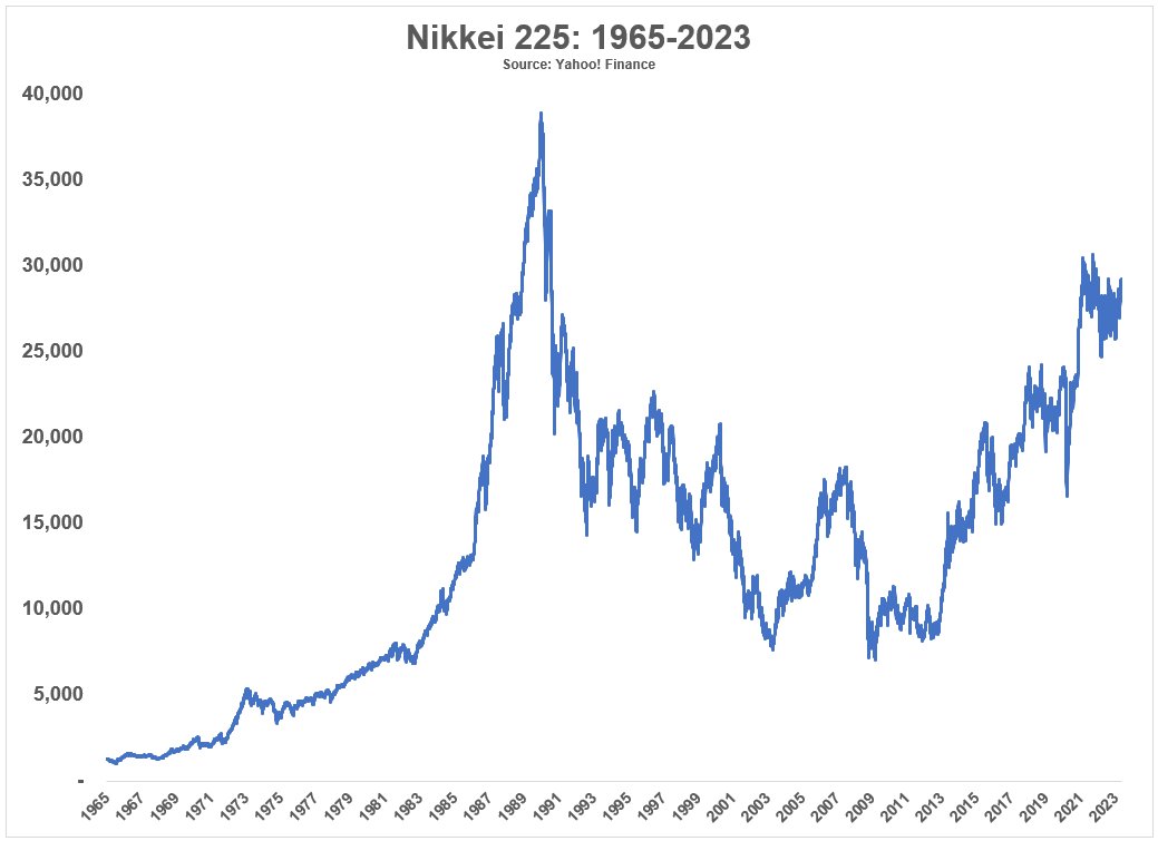 Nikkei 225 1965-2023