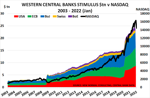 Western Central Banks Stimulus vs NASDAQ 2003-2022