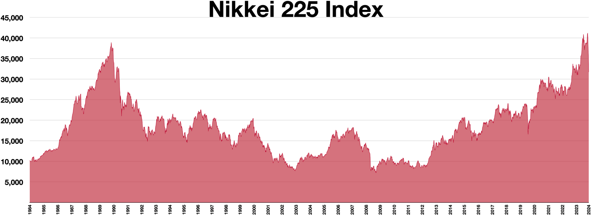 Nikkei 225 indekso grafikas: burbulas ir krach as