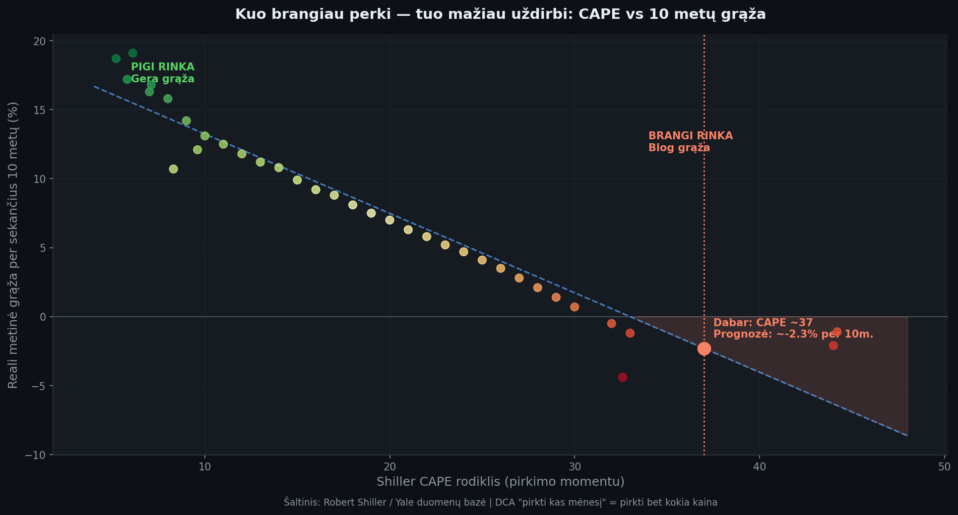 CAPE ratio ~37 — istoriškai prognozuoja artimą nulinę 10-metę grąžą