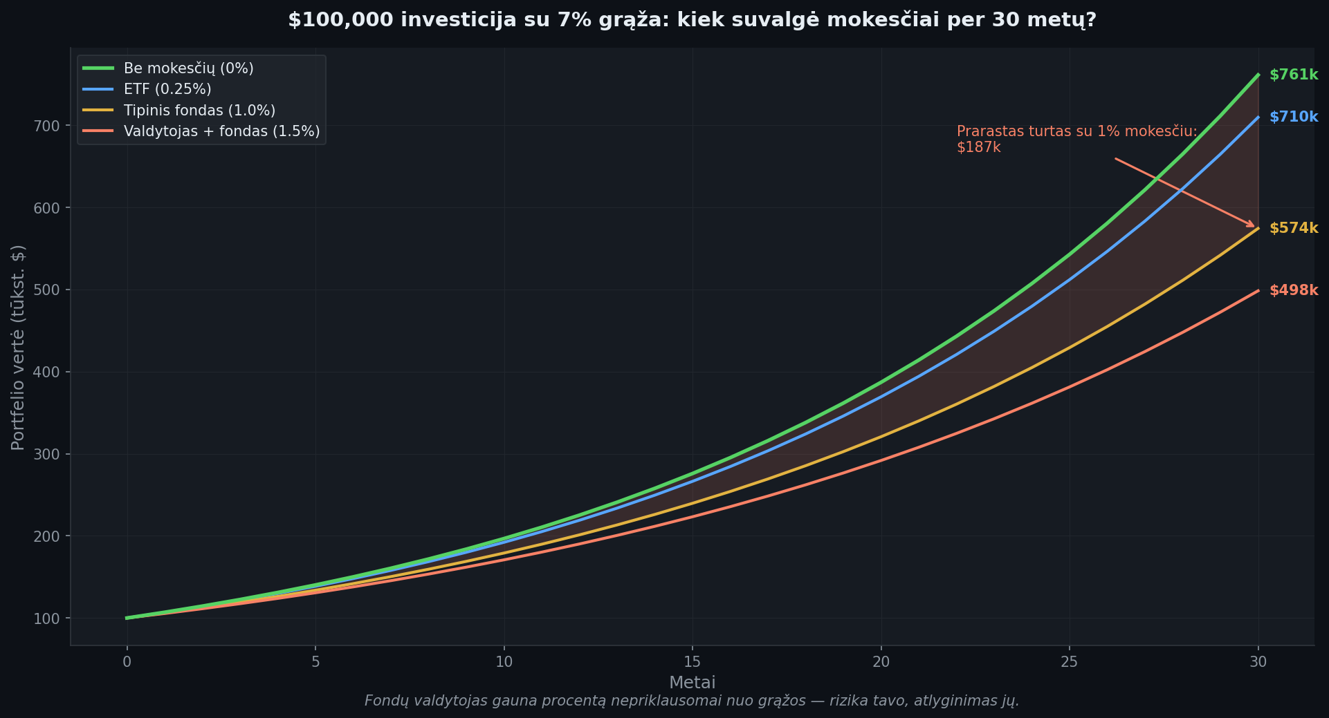 Valdymo mokesčių erozija — 1% per metus per 30 metų
