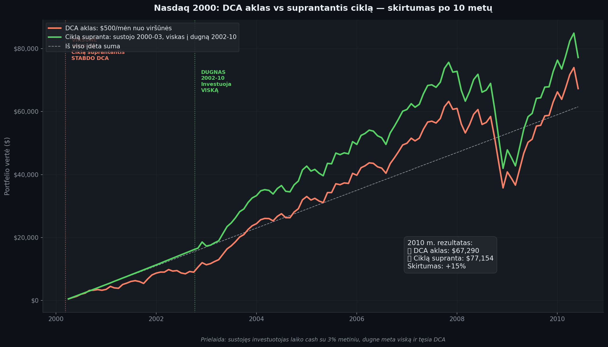 Nasdaq 2000 — DCA aklas vs ciklą suprantantis investuotojas