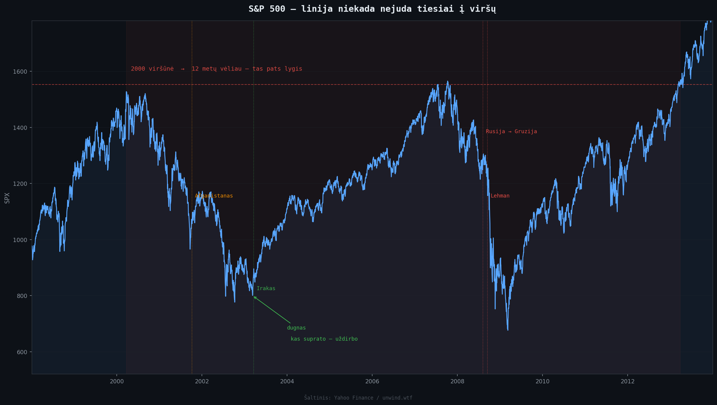 S&P 500 2000–2012 — linija niekada nejuda tiesiai į viršų
