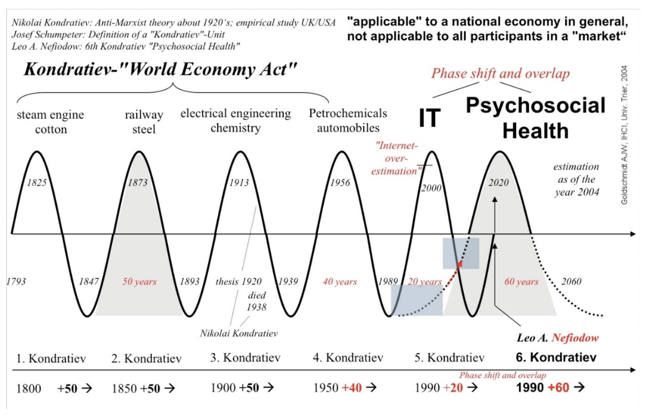Kondratjevo ciklo metų laikai