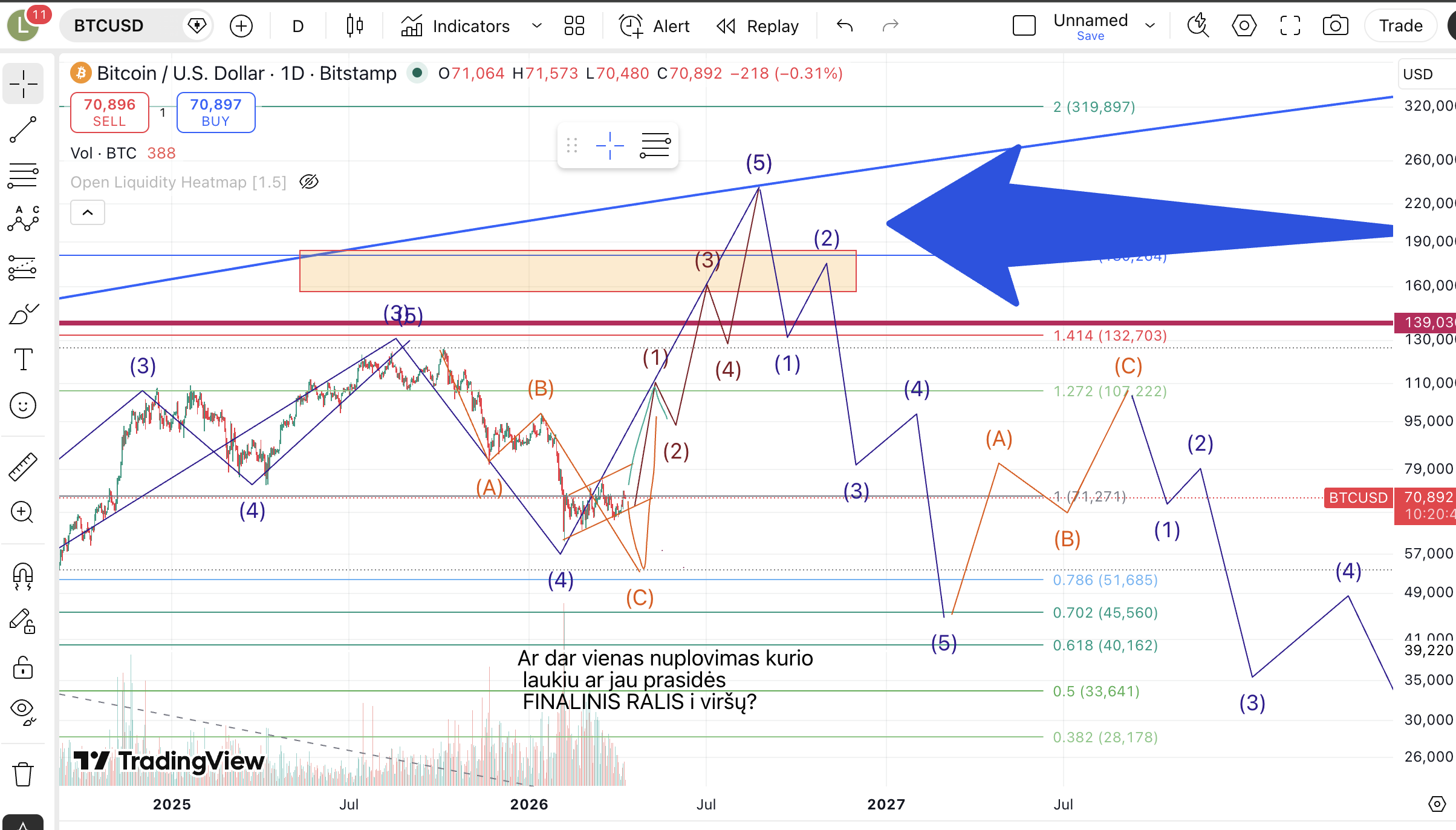 BTC/USD dienos grafikas